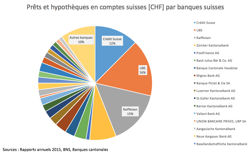Qui détient l'argent que les suisses utilisent ?
