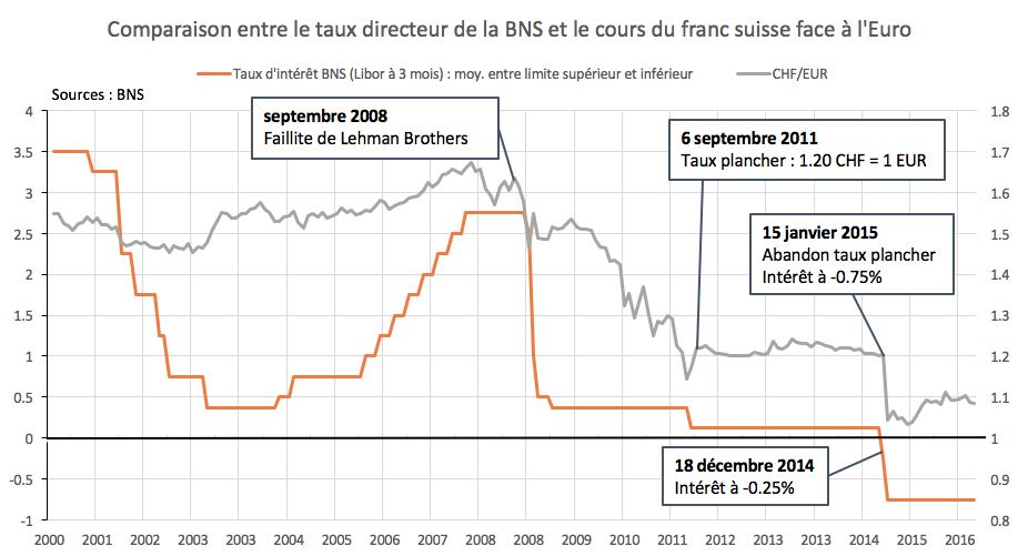 L'intérêt négatif n'a a priori aucune incidence sur le cours CHF/EUR