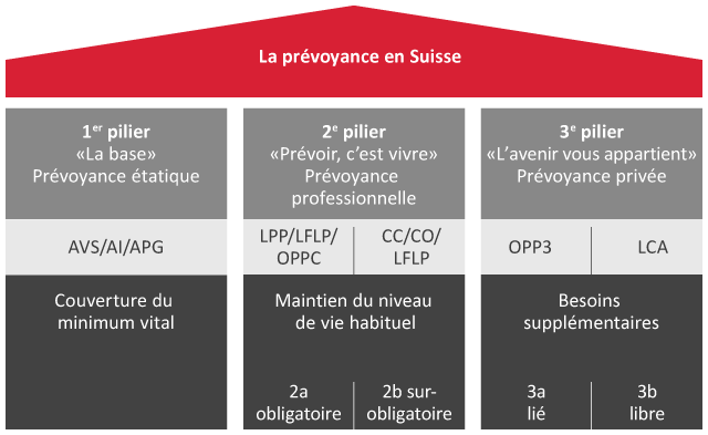 Structure du système suisse de prévoyance