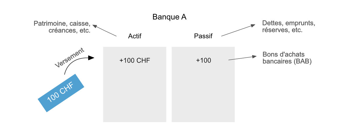 Bilan de la banque A