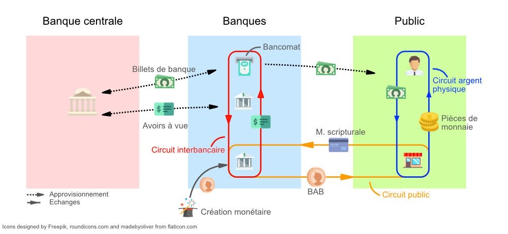 Les 3 circuits de la monnaie